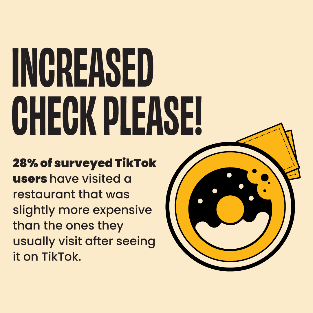 TikTok Users Spending Restaurants MGH Survey