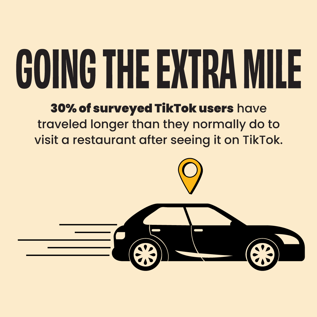 TikTok Users Travel To Restaurants MGH Survey Results